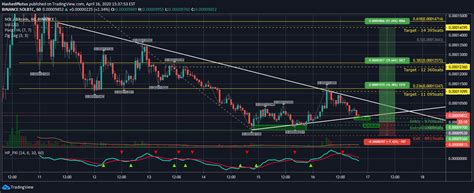 Cost Of Business Entry Indicators Tradingview Btc Binance