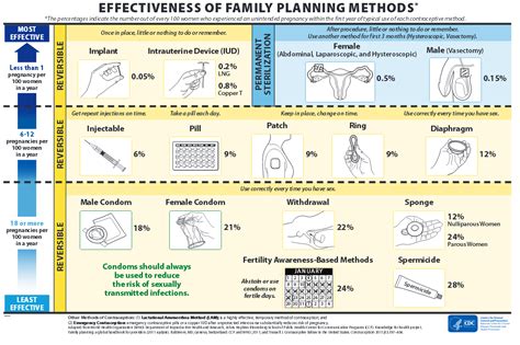 Contraception Chart