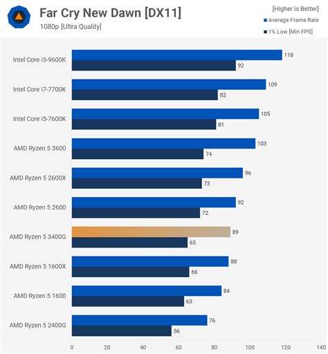 Ryzen 5 3400G Review: CPU + Vega Graphics | TechSpot