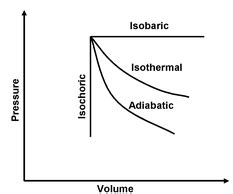 Thermo Isochoric Process