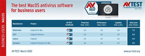 Study Reveals Top Antivirus for macOS (Apple) Devices!