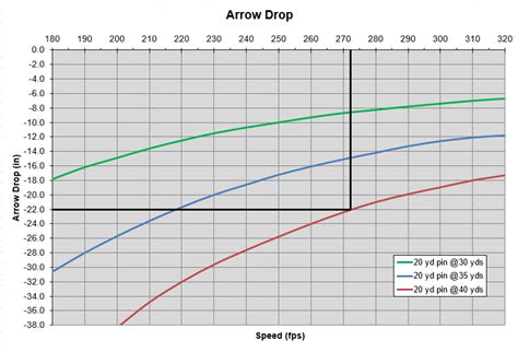 Determining Arrow Speed Without a Chrono | Archery Talk Forum