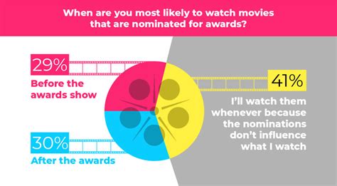 What Americans Really Think of Movie Nominations - USDish