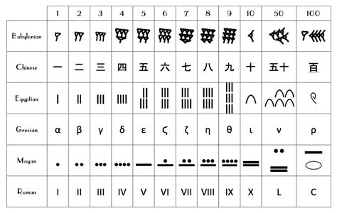 Nov 1 Ancient Number Systems Conversion Chart - Mrs. Sanford's Math Classes