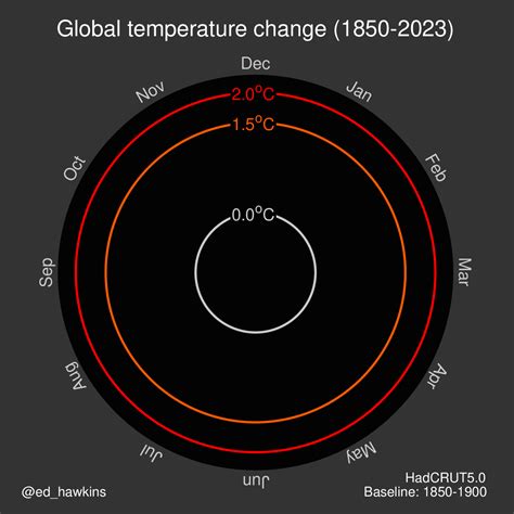 Animated spiral of changes in global temperature | Climate Visuals