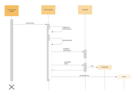 Qu'est-ce qu'un diagramme d'interaction UML | Lucidchart