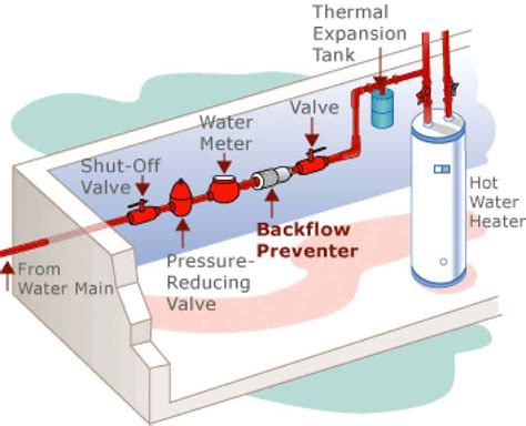 Rpz Backflow Preventer Diagram