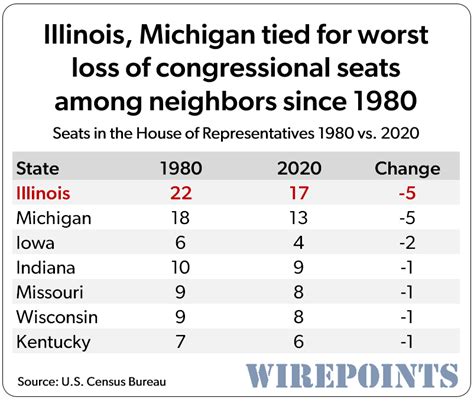 As population woes continue, Illinois’ loss of congressional seats ...