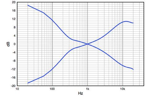 Bass and Treble Frequency Response | Electronique