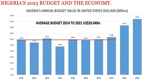 NIGERIA – A look at the 2023 National Budget, and will it Impact the ...