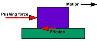 Frictional Force