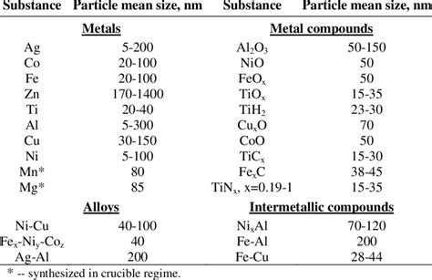 Examples of metal, alloys and metal compound nanoparticles synthesized... | Download Scientific ...