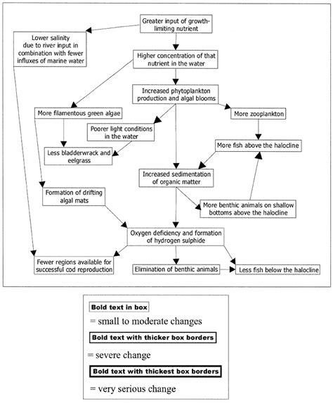 A conceptual flow-model of the eutrophication process (after Bernes... | Download Scientific Diagram