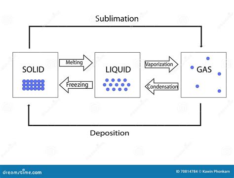 Phase Change Of Matter Ppt Grade 8