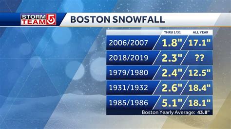 Is Boston on track for least-snowy winter ever?