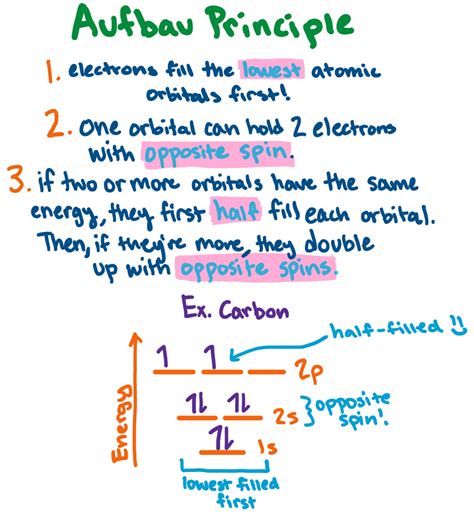 Aufbau Principle — Overview & Application - Expii