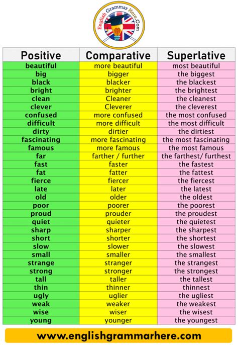 Types of Adjectives, Positive, Comparative and Superlative of Adjectives and Examples - English ...