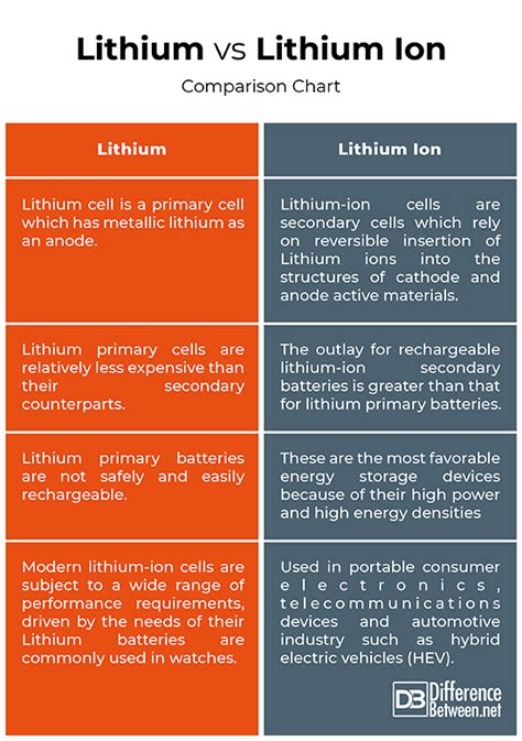 Difference Between Lithium and Lithium Ion | Difference Between