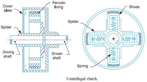 Draw the constructional details diagram of centrifugal clutch. Explain its working principle ...