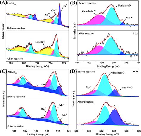 High-resolution XPS spectra of (A) Co 2p 3/2 , (B) N 1s, (C) Mn 2p 3/2... | Download Scientific ...