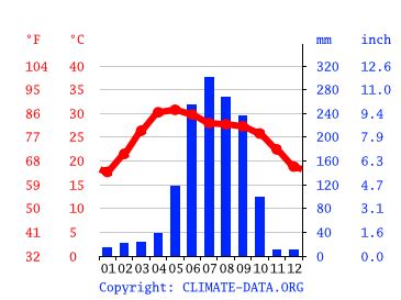 Durgapur climate: Weather Durgapur & temperature by month