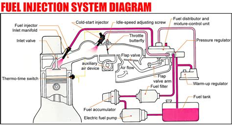 Fuel Injection System Diagram | Car Anatomy