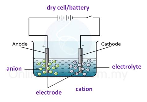 5.5 Electrolysis - SPM Science