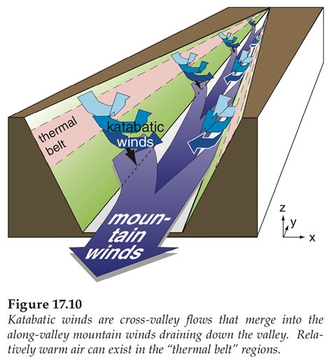 Local Winds