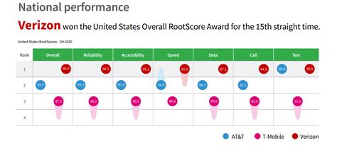 Why Every US Carrier Is 'Winning' Fastest 5G Awards | PCMag