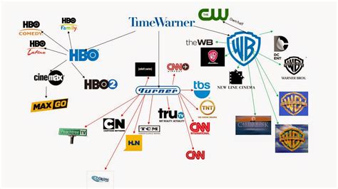 AS Media Studies Film Industry : Structure of a media congolmerate