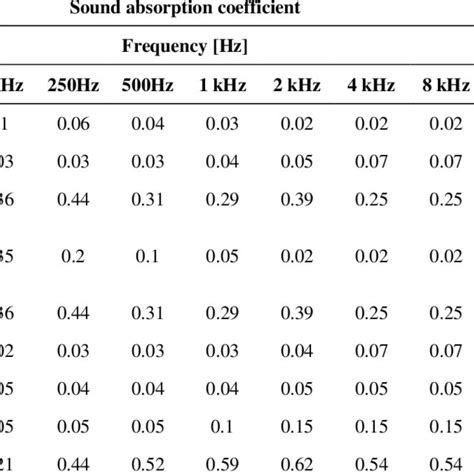 attenuation coefficient table