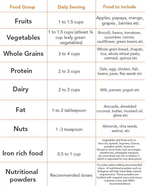 4 To 5 Year Child Food Chart - Chart Walls