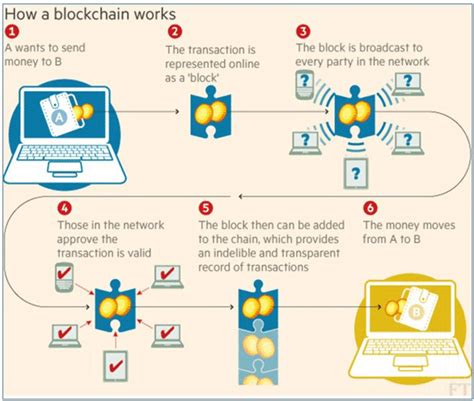 How cryptocurrency works Source: World Economic Forum (2016) | Download ...