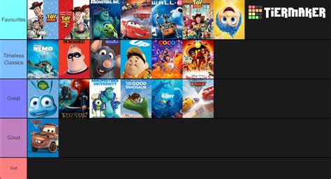 All Pixar films are at least "Good" Tier : r/Pixar