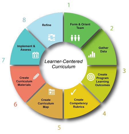 Curriculum Of Discovery A Learner Centered Curriculum - Riset