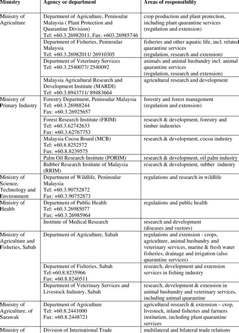 list of government agencies in malaysia - Pippa Ellison