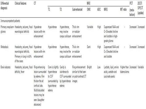 Ring enhancing lesions