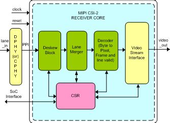 MIPI CSI-2 Receiver IIP