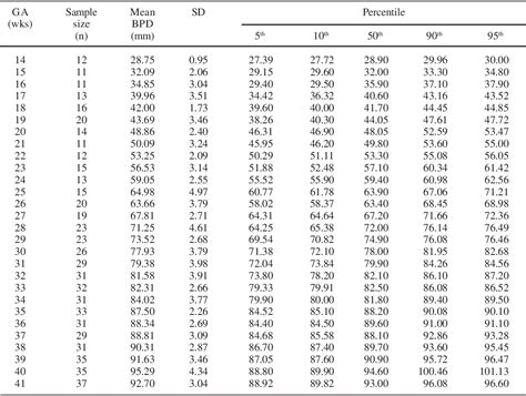 Table 1 from Fetal biometry charts for normal pregnant women in northeastern Thailand ...