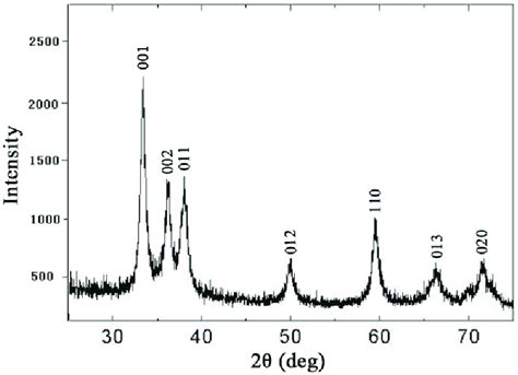 X-ray diffraction (XRD) pattern of the crystalline SiO 2 nanoparticles ...