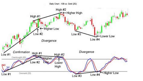 A Basic Guide To Stochastic Divergences By DayTraderRockStar. - Day Trading and Scalping ...