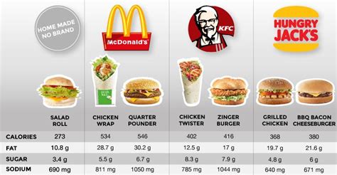 Burger-Comparison-FINAL | Fast healthy meals, Healthy fast food options ...