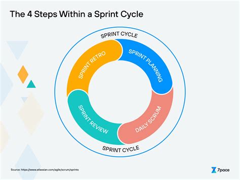 How Do Sprint Cycles Work in Agile Development? - 7pace