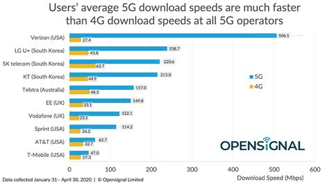 5G in rural areas bridges a gap that 4G doesn’t, especially low- and ...