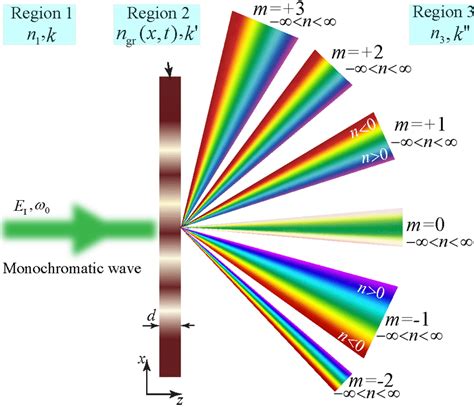 Diffraction Grating Pattern