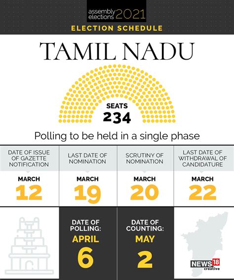 Tamil Nadu Election Schedule 2021: Assembly polls for 234 seats to be ...