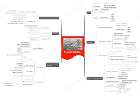 Santhal Rebellion (1855-56) - Causes, Events, Significance | UPSC