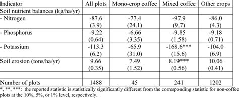 Land degradation indicators in coffee producing zones (means, standard ...