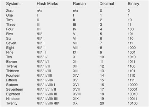 binary to decimal chart