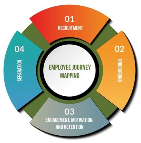 Employee Journey Map Infographic